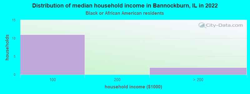 Distribution of median household income in Bannockburn, IL in 2022