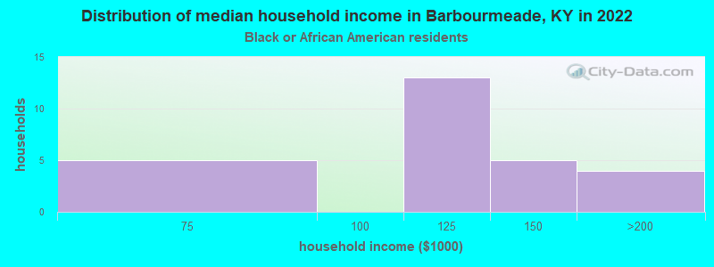 Distribution of median household income in Barbourmeade, KY in 2022
