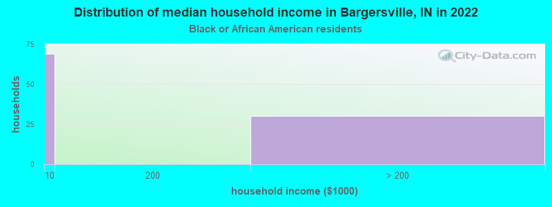 Distribution of median household income in Bargersville, IN in 2022