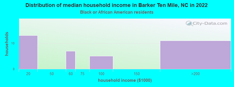 Distribution of median household income in Barker Ten Mile, NC in 2022