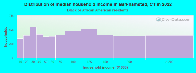 Distribution of median household income in Barkhamsted, CT in 2022