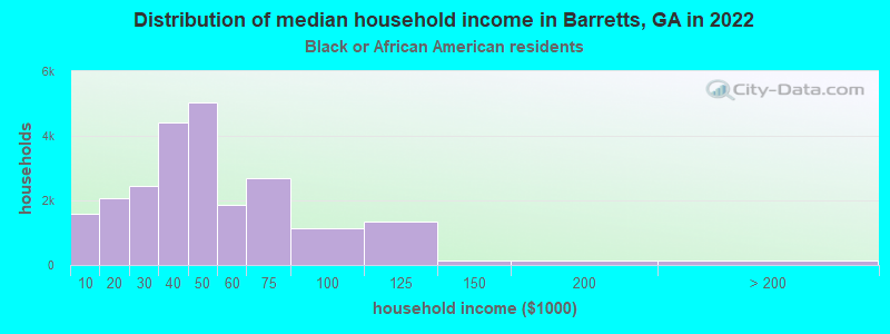 Distribution of median household income in Barretts, GA in 2022