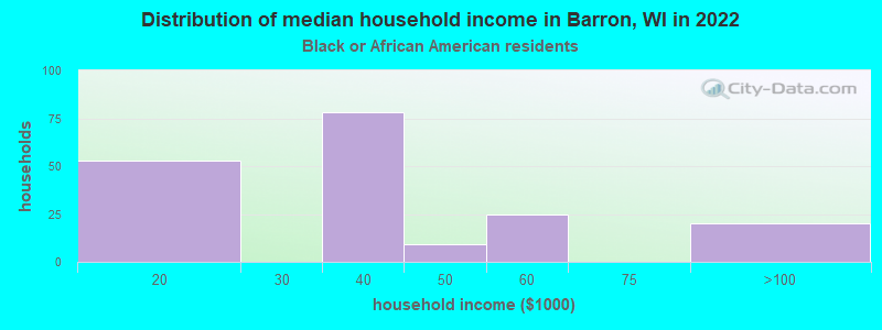 Distribution of median household income in Barron, WI in 2022