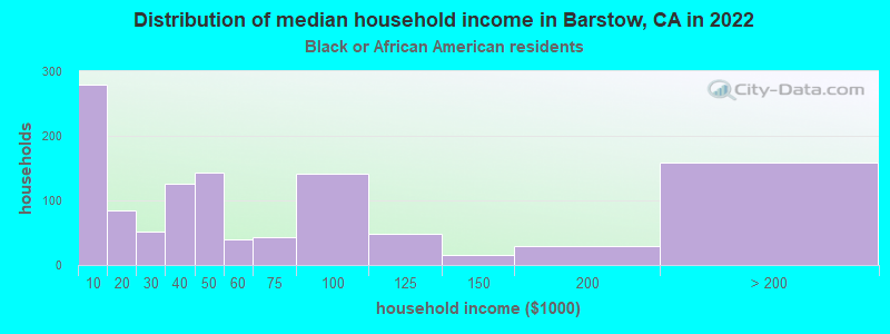 Distribution of median household income in Barstow, CA in 2022