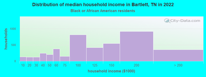 Distribution of median household income in Bartlett, TN in 2022