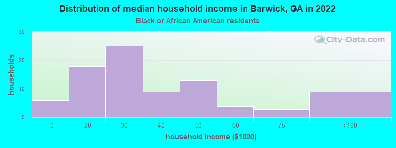 Distribution of median household income in Barwick, GA in 2022