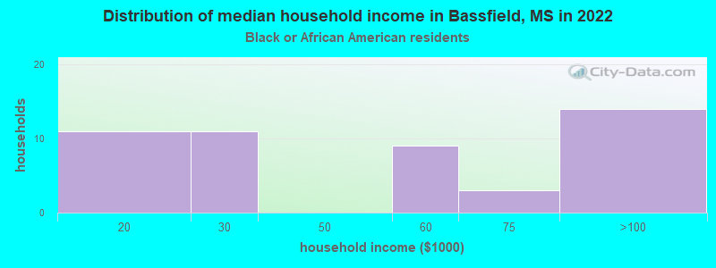 Distribution of median household income in Bassfield, MS in 2022