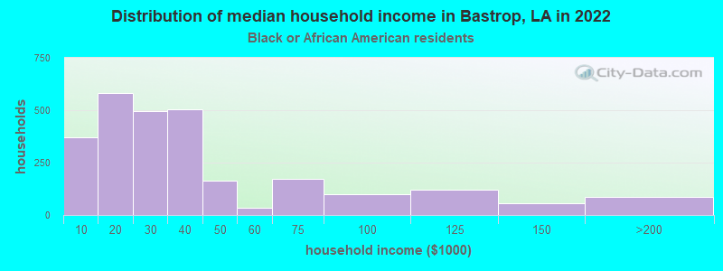 Distribution of median household income in Bastrop, LA in 2022