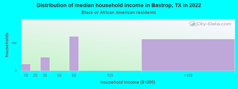 Distribution of median household income in Bastrop, TX in 2022