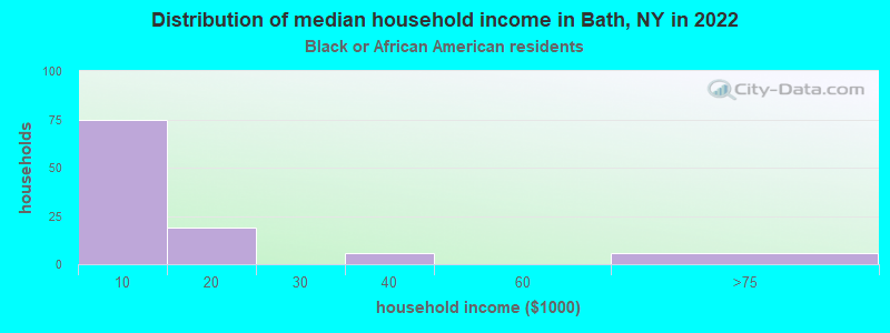 Distribution of median household income in Bath, NY in 2022