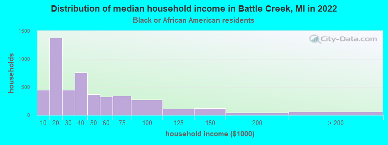 Distribution of median household income in Battle Creek, MI in 2022