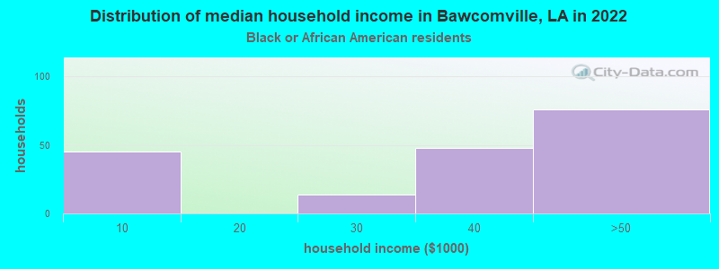 Distribution of median household income in Bawcomville, LA in 2022