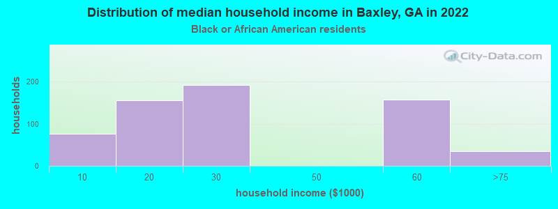 Distribution of median household income in Baxley, GA in 2022