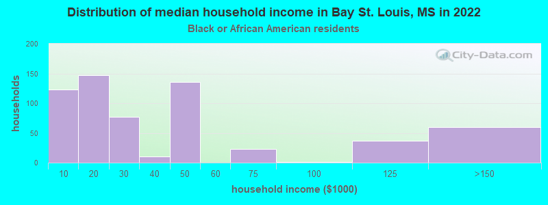 Distribution of median household income in Bay St. Louis, MS in 2022