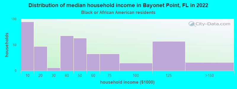 Distribution of median household income in Bayonet Point, FL in 2022
