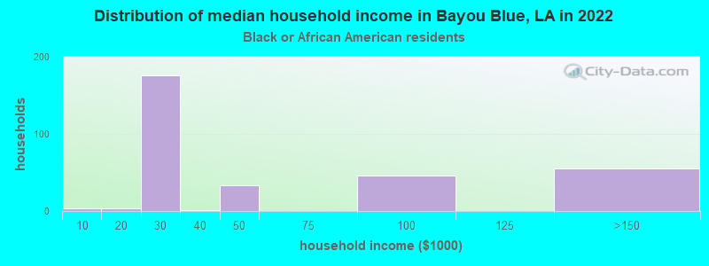 Distribution of median household income in Bayou Blue, LA in 2022