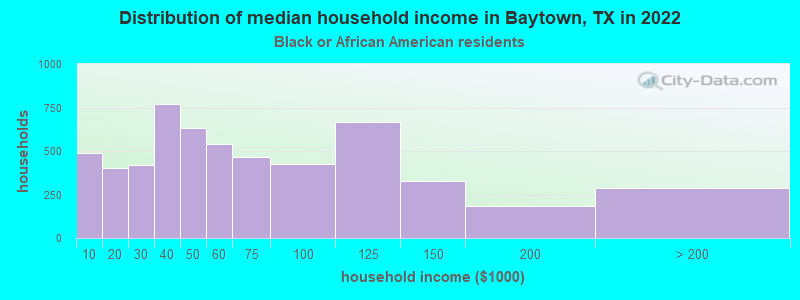 Distribution of median household income in Baytown, TX in 2022