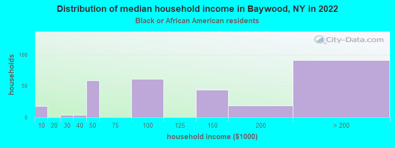 Distribution of median household income in Baywood, NY in 2022