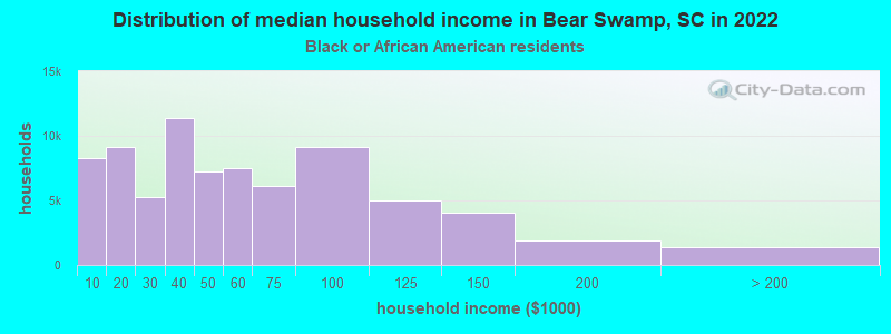 Distribution of median household income in Bear Swamp, SC in 2022