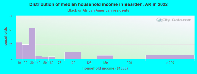 Distribution of median household income in Bearden, AR in 2022