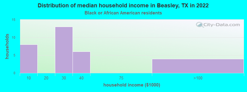 Distribution of median household income in Beasley, TX in 2022