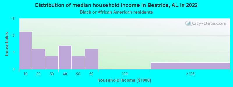 Distribution of median household income in Beatrice, AL in 2022