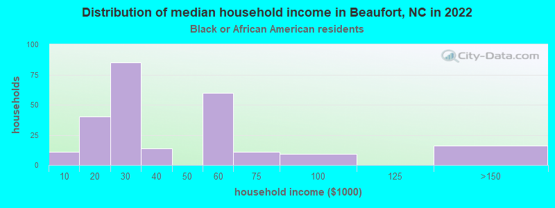 Distribution of median household income in Beaufort, NC in 2022