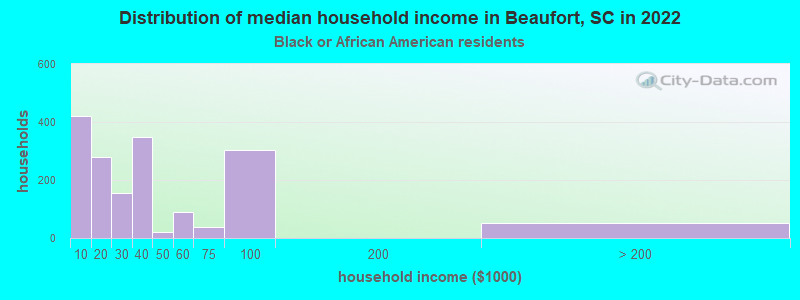 Distribution of median household income in Beaufort, SC in 2022