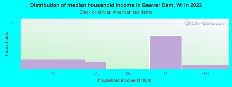 Distribution of median household income in Beaver Dam, WI in 2022