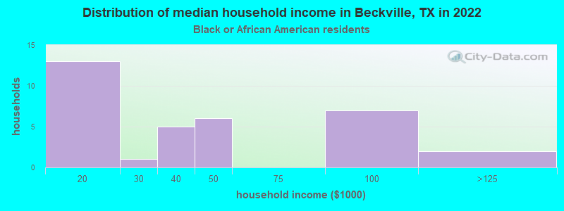 Distribution of median household income in Beckville, TX in 2022