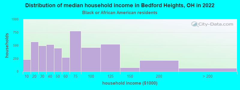 Distribution of median household income in Bedford Heights, OH in 2022