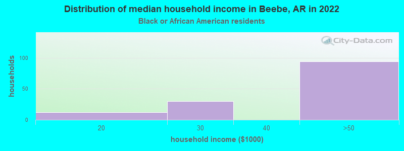 Distribution of median household income in Beebe, AR in 2022