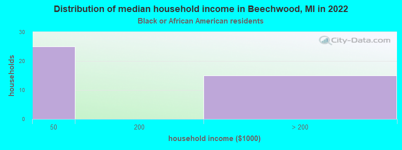Distribution of median household income in Beechwood, MI in 2022