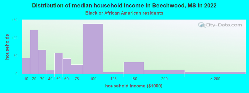 Distribution of median household income in Beechwood, MS in 2022