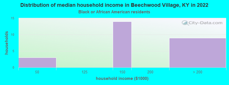 Distribution of median household income in Beechwood Village, KY in 2022