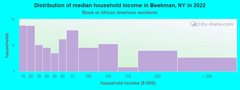 Distribution of median household income in Beekman, NY in 2022