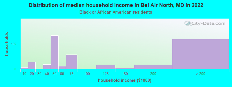 Distribution of median household income in Bel Air North, MD in 2022