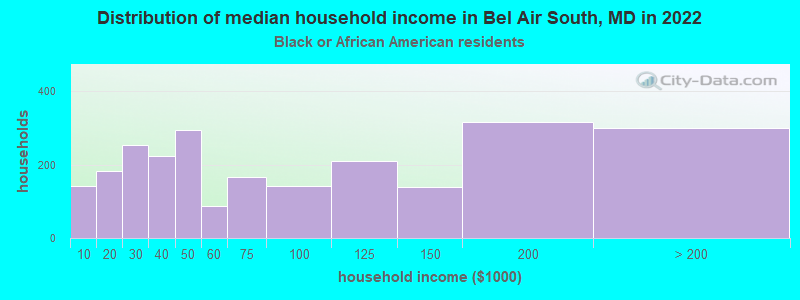 Distribution of median household income in Bel Air South, MD in 2022