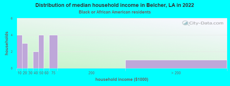 Distribution of median household income in Belcher, LA in 2022