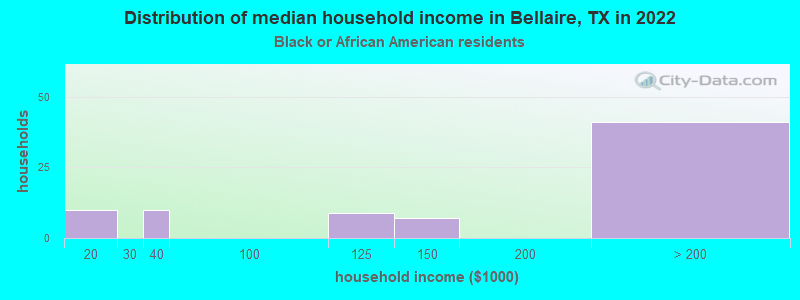 Distribution of median household income in Bellaire, TX in 2022