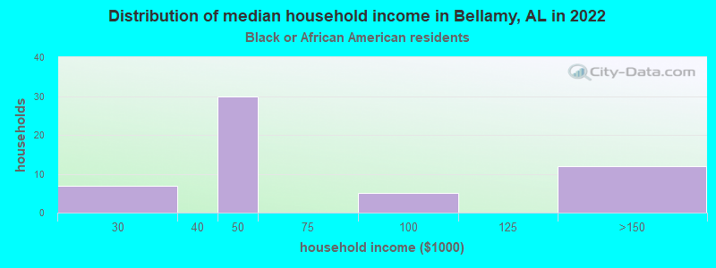 Distribution of median household income in Bellamy, AL in 2022