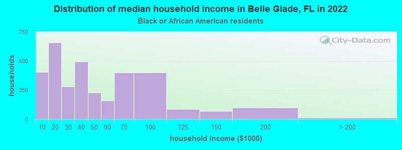 Distribution of median household income in Belle Glade, FL in 2022
