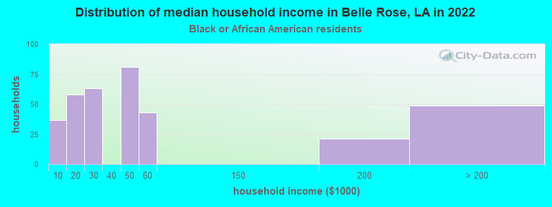 Distribution of median household income in Belle Rose, LA in 2022