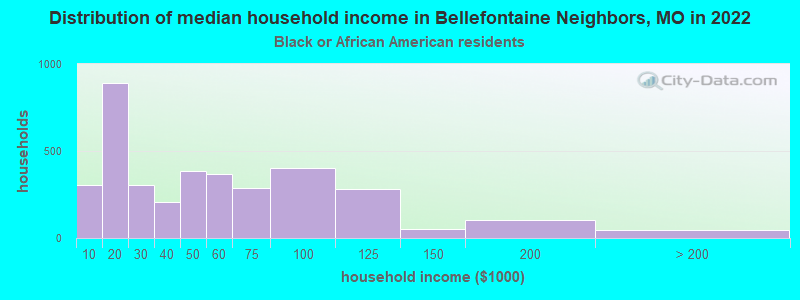 Distribution of median household income in Bellefontaine Neighbors, MO in 2022