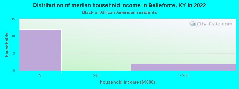 Distribution of median household income in Bellefonte, KY in 2022