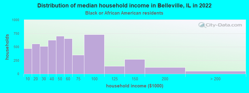 Distribution of median household income in Belleville, IL in 2022