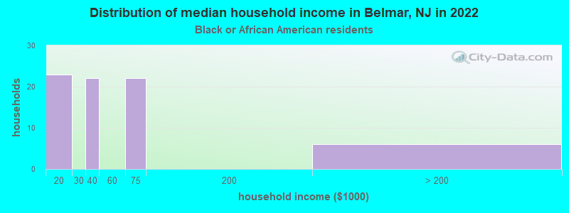 Distribution of median household income in Belmar, NJ in 2022