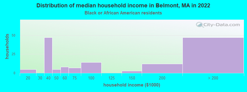 Distribution of median household income in Belmont, MA in 2022