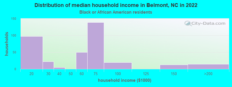 Distribution of median household income in Belmont, NC in 2022