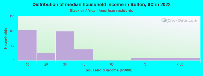 Distribution of median household income in Belton, SC in 2022